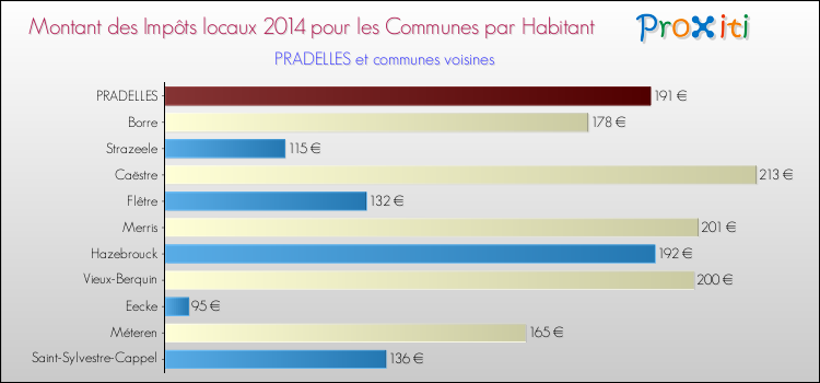 Montant des impôts locaux par Habitant pour PRADELLES et les communes proches en 2014 Comparaison des impôts locaux par habitant pour PRADELLES et les communes voisines en 2014