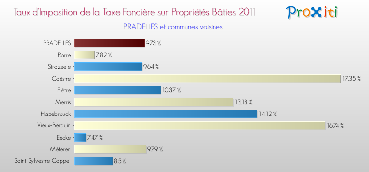 Taux d'imposition de la taxe foncière sur le bati 2011 pour PRADELLES et les communes proches Comparaison des taux d'imposition de la taxe foncière sur le bati 2011 pour PRADELLES et les communes voisines
