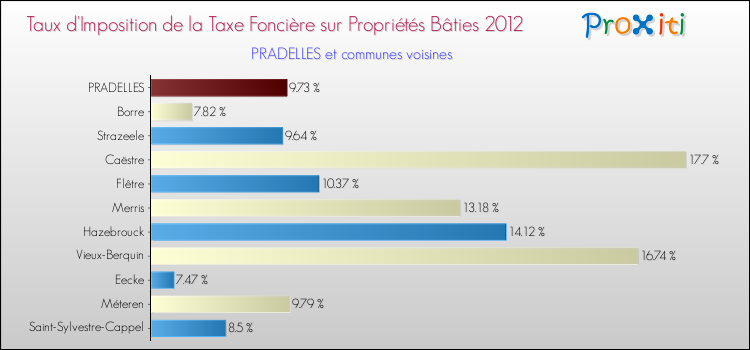 Taux d'imposition de la taxe foncière sur le bati 2012 pour PRADELLES et les communes proches Comparaison des taux d'imposition de la taxe foncière sur le bati 2012 pour PRADELLES et les communes voisines