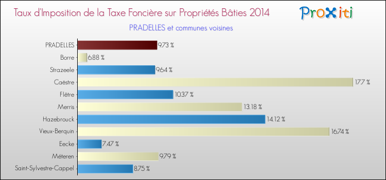 Taux d'imposition de la taxe foncière sur le bati 2014 pour PRADELLES et les communes proches Comparaison des taux d'imposition de la taxe foncière sur le bati 2014 pour PRADELLES et les communes voisines