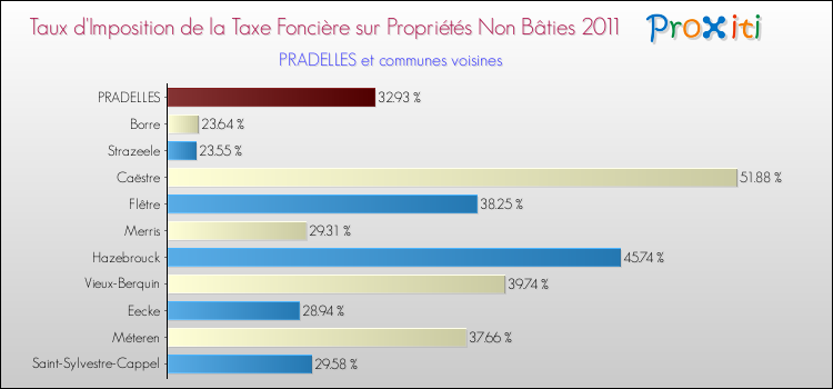 Taux d'imposition de la taxe foncière sur les immeubles et terrains non batis 2011 pour PRADELLES et les communes proches Comparaison des taux d'imposition de la taxe foncière sur les immeubles et terrains non batis 2011 pour PRADELLES et les communes voisines