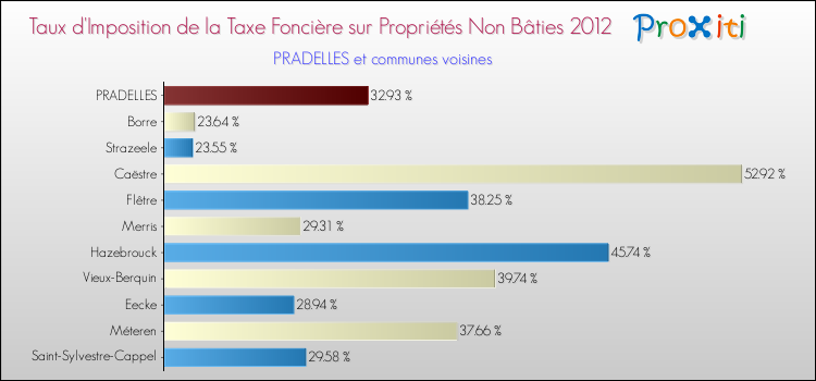 Taux d'imposition de la taxe foncière sur les immeubles et terrains non batis 2012 pour PRADELLES et les communes proches Comparaison des taux d'imposition de la taxe foncière sur les immeubles et terrains non batis 2012 pour PRADELLES et les communes voisines