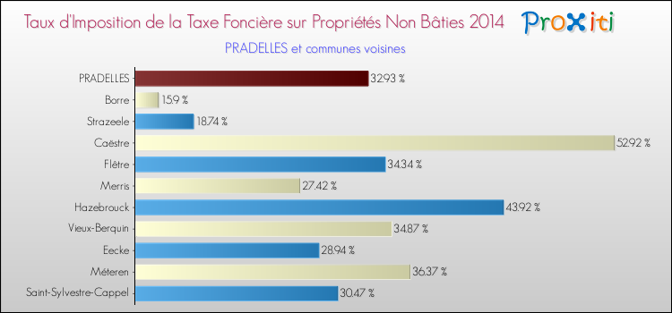 Taux d'imposition de la taxe foncière sur les immeubles et terrains non batis 2014 pour PRADELLES et les communes proches Comparaison des taux d'imposition de la taxe foncière sur les immeubles et terrains non batis 2014 pour PRADELLES et les communes voisines