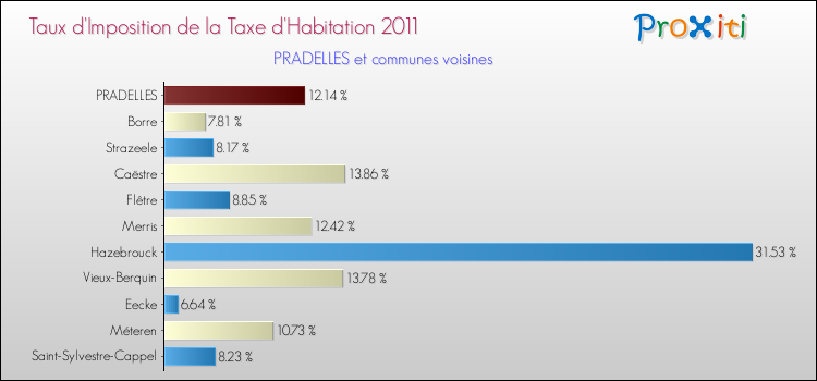 Taux d'imposition de la taxe d'habitation 2011 pour PRADELLES et les communes proches Comparaison des taux d'imposition de la taxe d'habitation 2011 pour PRADELLES et les communes voisines