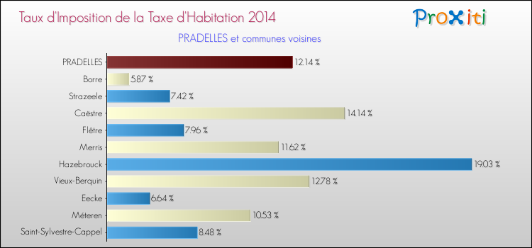 Taux d'imposition de la taxe d'habitation 2014 pour PRADELLES et les communes proches Comparaison des taux d'imposition de la taxe d'habitation 2014 pour PRADELLES et les communes voisines