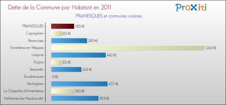 Dette par habitant de la commune en 2011 pour PRéMESQUES et les communes proches Comparaison de la dette par habitant de la commune en 2011 pour PRéMESQUES et les communes voisines