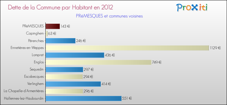 Dette par habitant de la commune en 2012 pour PRéMESQUES et les communes proches Comparaison de la dette par habitant de la commune en 2012 pour PRéMESQUES et les communes voisines