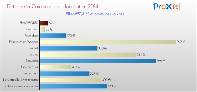 Dette par habitant de la commune en 2014 pour PRéMESQUES et les communes proches Comparaison de la dette par habitant de la commune en 2014 pour PRéMESQUES et les communes voisines