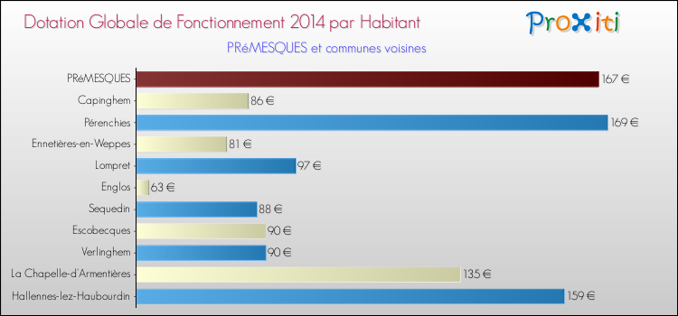 Montant des dotations globales de fonctionnement DGF par Habitant pour PRéMESQUES et les communes proches en 2014. Comparaison des des dotations globales de fonctionnement DGF par habitant pour PRéMESQUES et les communes voisines en 2014.