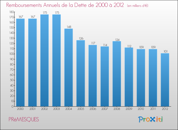 Evolution de l'annuité de la dette pour la commune de PRéMESQUES de 2000 à 2012 Annuités de la dette pour PRéMESQUES de 2000 à 2012