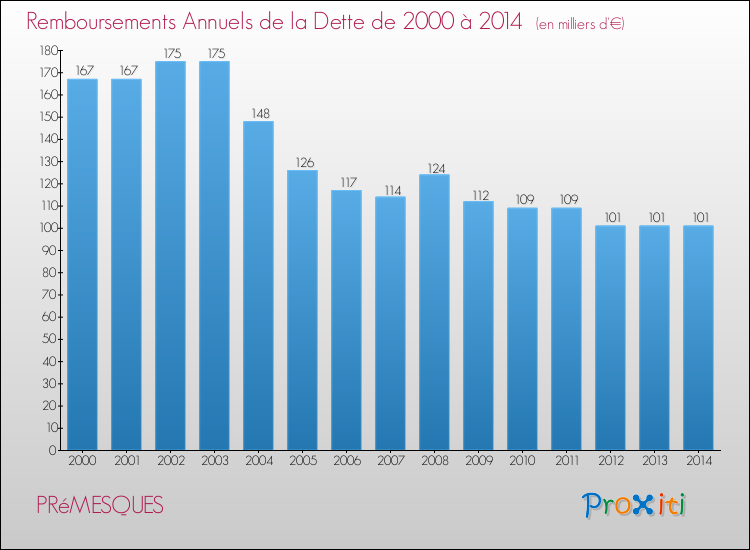 Evolution de l'annuité de la dette pour la commune de PRéMESQUES de 2000 à 2014 Annuités de la dette pour PRéMESQUES de 2000 à 2014