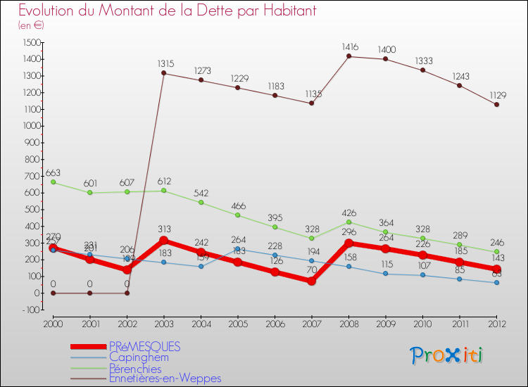 Evolution de la dette par habitant pour la commune de PRéMESQUES et les communes proches de 2000 à 2012 Comparaison de la dette par habitant pour PRéMESQUES et les communes voisines de 2000 à 2012