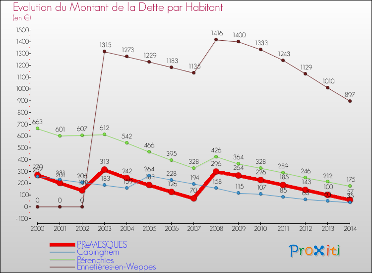 Evolution de la dette par habitant pour la commune de PRéMESQUES et les communes proches de 2000 à 2014 Comparaison de la dette par habitant pour PRéMESQUES et les communes voisines de 2000 à 2014