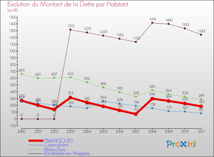 Evolution de la dette par habitant pour la commune de PRéMESQUES et les communes proches Comparaison de la dette par habitant pour PRéMESQUES et les communes voisines
