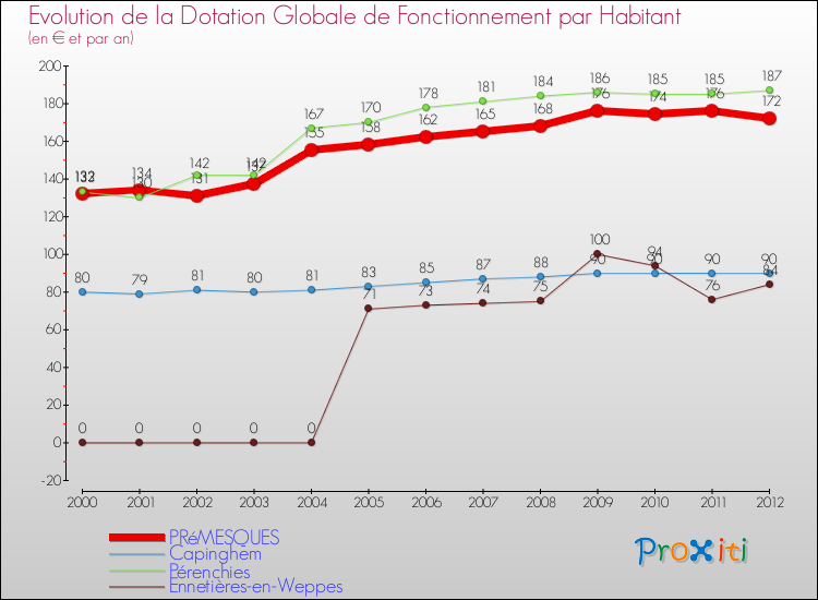 Evolution et montant de la dotation globale de fonctionnement par Habitant pour PRéMESQUES et les communes proches Comparaison des dotations globales de fonctionnement par habitant pour PRéMESQUES et les communes voisines