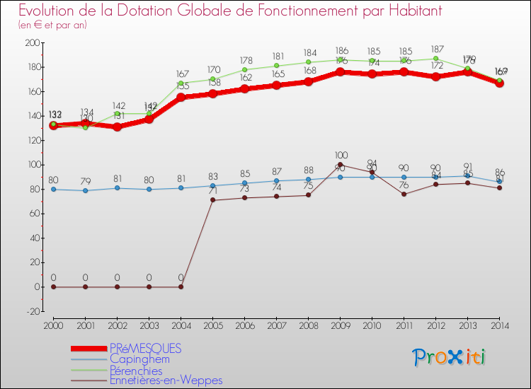 Evolution et montant de la dotation globale de fonctionnement par Habitant pour PRéMESQUES et les communes proches de 2000 à 2014. Comparaison des dotations globales de fonctionnement par habitant pour PRéMESQUES et les communes voisines de 2000 à 2014.