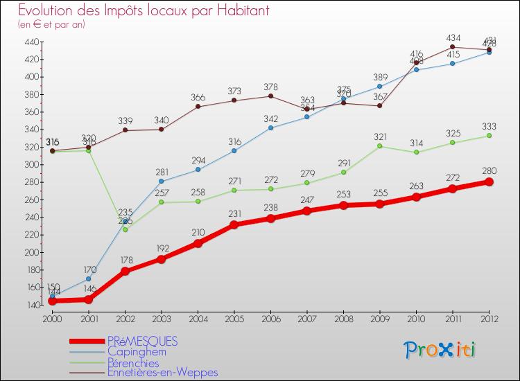 Evolution et montant des impôts locaux par Habitant pour PRéMESQUES et les communes proches Comparaison des impôts locaux par habitant pour PRéMESQUES et les communes voisines