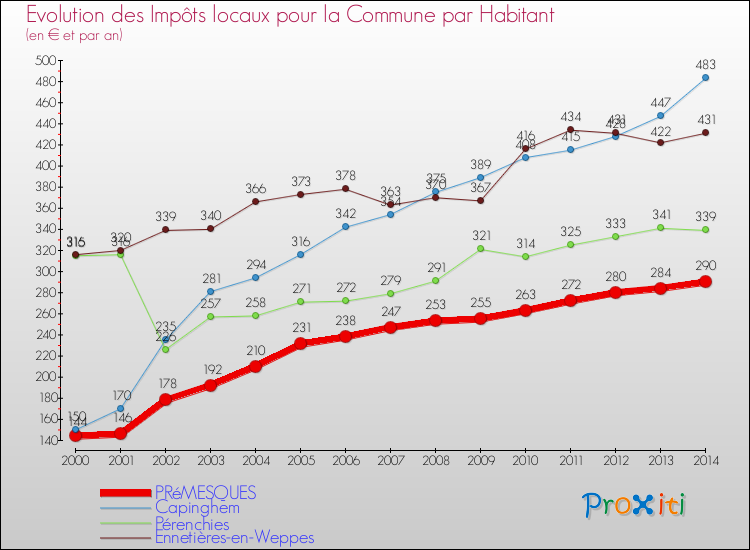 Evolution et montant des impôts locaux par Habitant pour PRéMESQUES et les communes proches de 2000 à 2014 Comparaison des impôts locaux par habitant pour PRéMESQUES et les communes voisines de 2000 à 2014