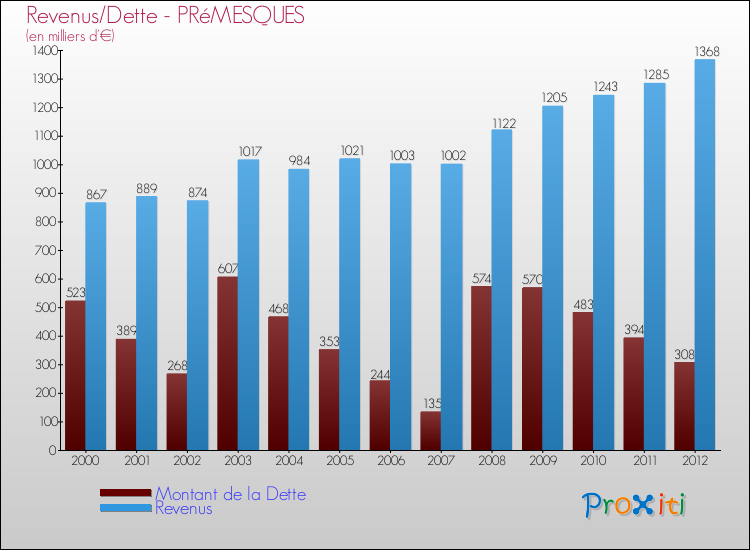 Evolution comparée de la dette et des revenus pour la commune de PRéMESQUES de 2000 à 2012 Comparaison de la dette et des revenus pour PRéMESQUES de 2000 à 2012