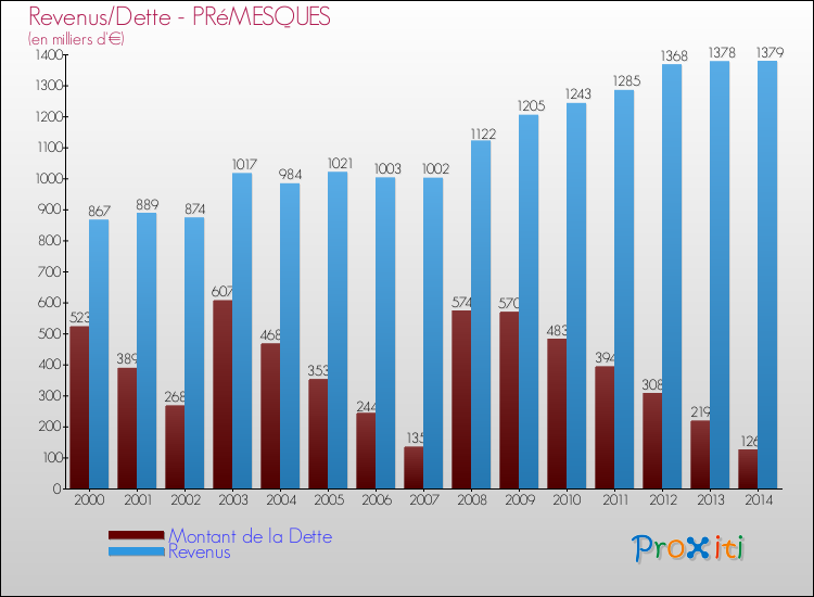 Evolution comparée de la dette et des revenus pour la commune de PRéMESQUES de 2000 à 2014 Comparaison de la dette et des revenus pour PRéMESQUES de 2000 à 2014