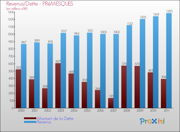 Evolution comparée de la dette et des revenus pour la commune de PRéMESQUES de 2000 à 2011 Comparaison de la dette et des revenus pour PRéMESQUES de 2000 à 2011