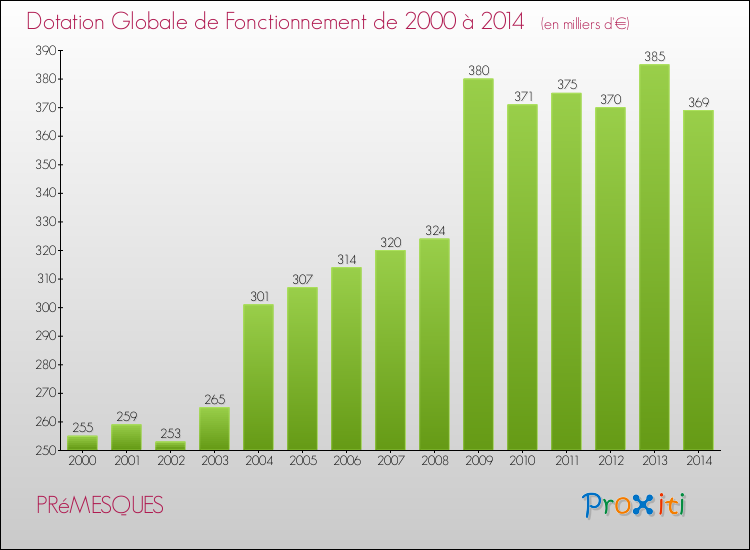 Evolution du montant de la Dotation Globale de Fonctionnement pour la commune de PRéMESQUES de 2000 à 2014 Evolution du montant de la Dotation Globale de Fonctionnement pour PRéMESQUES de 2000 à 2014