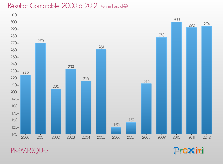 Evolution du résultat comptable pour la commune de PRéMESQUES de 2000 à 2012 Evolution du résultat comptable pour PRéMESQUES de 2000 à 2012