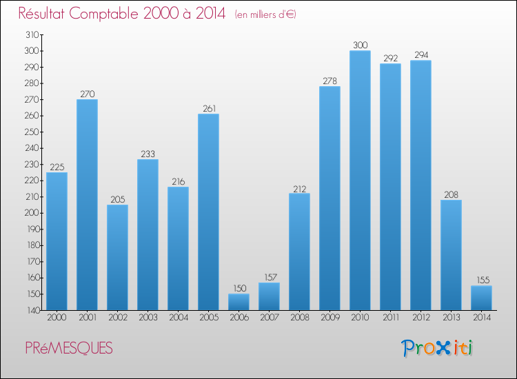 Evolution du résultat comptable pour la commune de PRéMESQUES de 2000 à 2014 Evolution du résultat comptable pour PRéMESQUES de 2000 à 2014