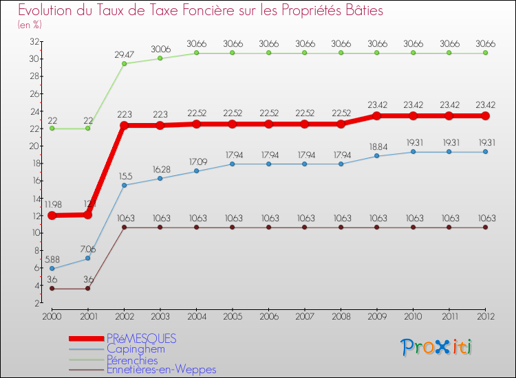 Evolution du taux de la taxe foncière sur le bati pour PRéMESQUES et les communes proches de 2000 à 2012 Comparaison des taux de taxe foncière sur le bati pour PRéMESQUES et les communes voisines de 2000 à 2012