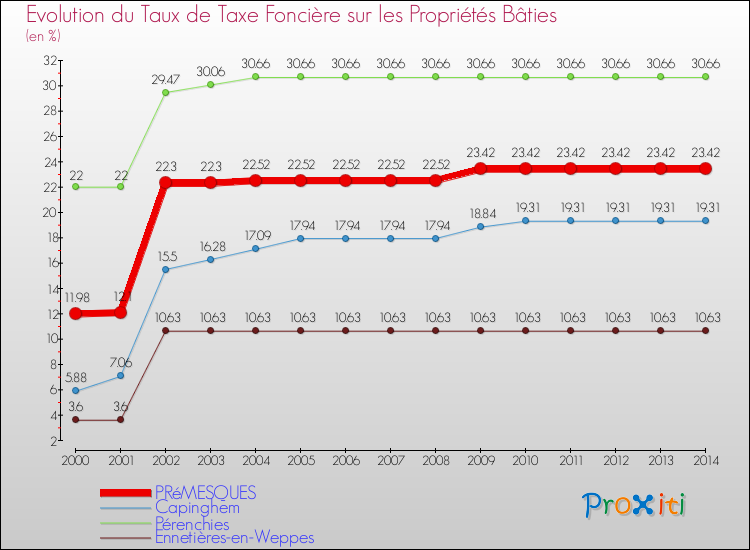 Evolution du taux de la taxe foncière sur le bati pour PRéMESQUES et les communes proches de 2000 à 2014 Comparaison des taux de taxe foncière sur le bati pour PRéMESQUES et les communes voisines de 2000 à 2014