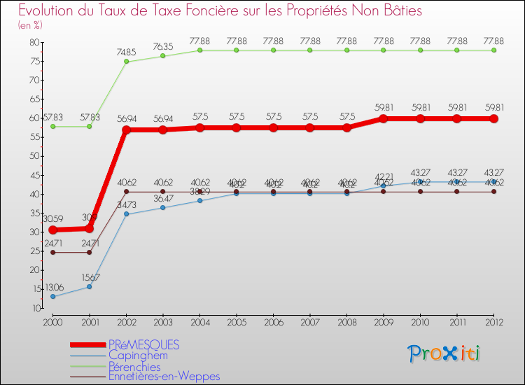 Evolution du taux de la taxe foncière sur les immeubles et terrains non batis pour PRéMESQUES et les communes proches de 2000 à 2012 Comparaison des taux de la taxe foncière sur les immeubles et terrains non batis pour PRéMESQUES et les communes voisines de 2000 à 2012