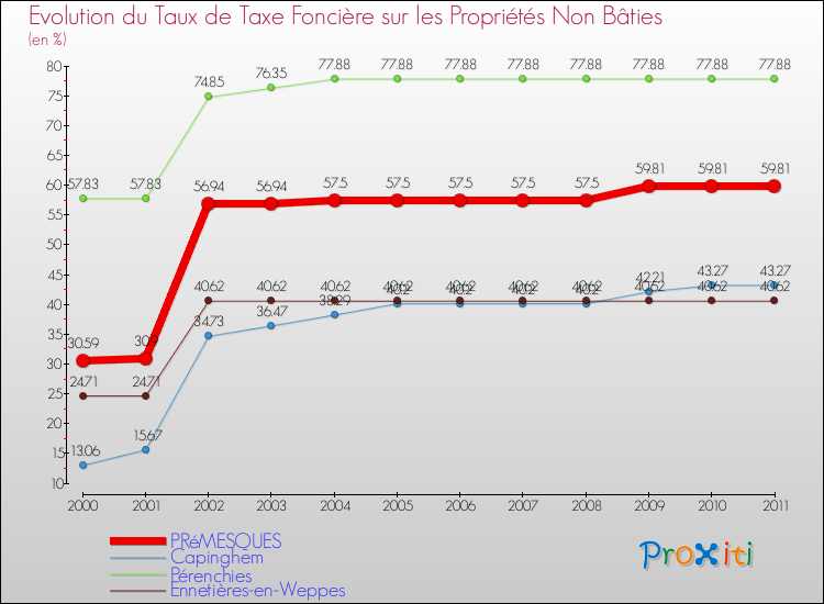 Evolution du taux de la taxe foncière sur les immeubles et terrains non batis pour PRéMESQUES et les communes proches Comparaison des taux de la taxe foncière sur les immeubles et terrains non batis pour PRéMESQUES et les communes voisines