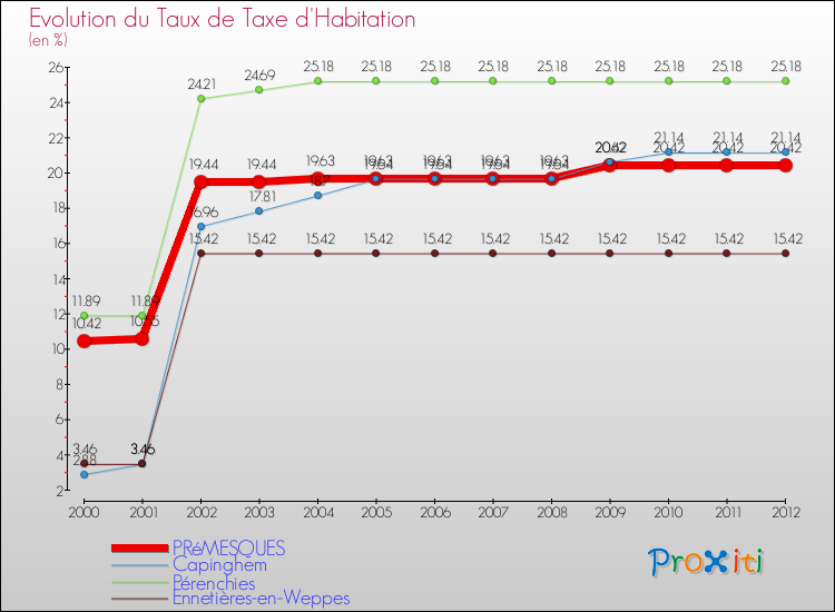 Evolution du taux de la taxe d'habitation pour PRéMESQUES et les communes proches Comparaison des taux de la taxe d'habitation pour PRéMESQUES et les communes voisines