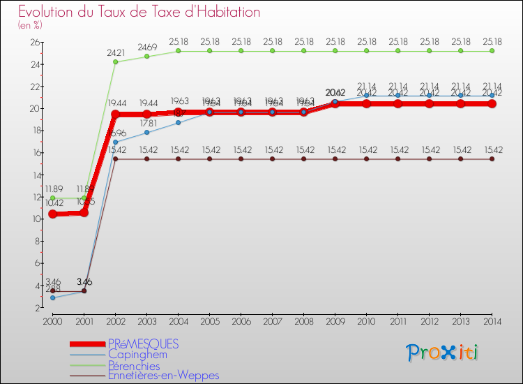 Evolution du taux de la taxe d'habitation pour PRéMESQUES et les communes proches de 2000 à 2014 Comparaison des taux de la taxe d'habitation pour PRéMESQUES et les communes voisines de 2000 à 2014