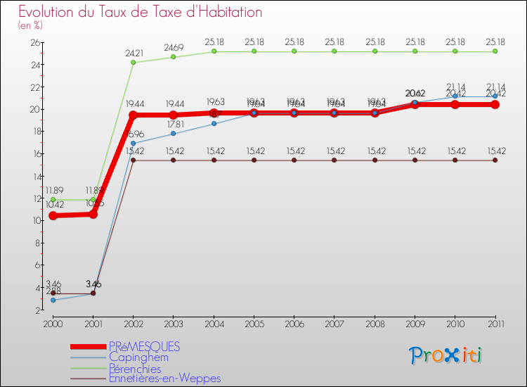 Evolution du taux de la taxe d'habitation pour PRéMESQUES et les communes proches Comparaison des taux de la taxe d'habitation pour PRéMESQUES et les communes voisines