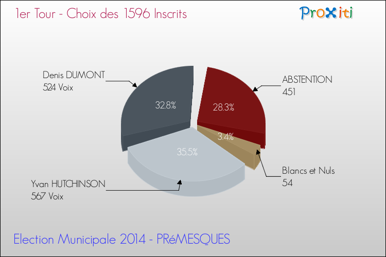 Résultats par rapport aux inscrits au 1er Tour des Elections Municipales 2014 de la commune de PRéMESQUES Elections Municipales 2014 - Résultats par rapport aux inscrits au 1er Tour pour la commune de PRéMESQUES