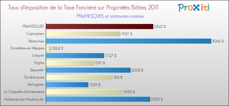 Taux d'imposition de la taxe foncière sur le bati 2011 pour PRéMESQUES et les communes proches Comparaison des taux d'imposition de la taxe foncière sur le bati 2011 pour PRéMESQUES et les communes voisines