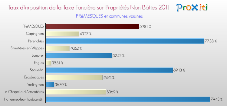 Taux d'imposition de la taxe foncière sur les immeubles et terrains non batis 2011 pour PRéMESQUES et les communes proches Comparaison des taux d'imposition de la taxe foncière sur les immeubles et terrains non batis 2011 pour PRéMESQUES et les communes voisines