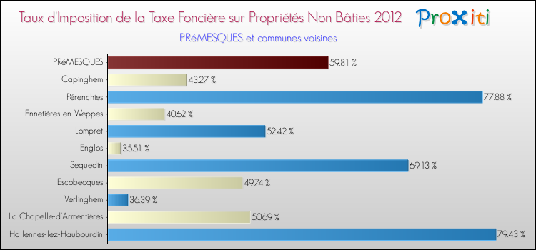 Taux d'imposition de la taxe foncière sur les immeubles et terrains non batis 2012 pour PRéMESQUES et les communes proches Comparaison des taux d'imposition de la taxe foncière sur les immeubles et terrains non batis 2012 pour PRéMESQUES et les communes voisines