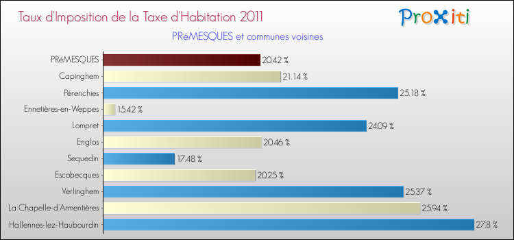 Taux d'imposition de la taxe d'habitation 2011 pour PRéMESQUES et les communes proches Comparaison des taux d'imposition de la taxe d'habitation 2011 pour PRéMESQUES et les communes voisines
