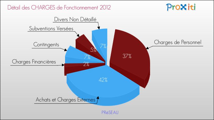 Décomposition des Charges de Fonctionnement 2012 de la commune de PRéSEAU Charges de Fonctionnement 2012 pour la commune de PRéSEAU
