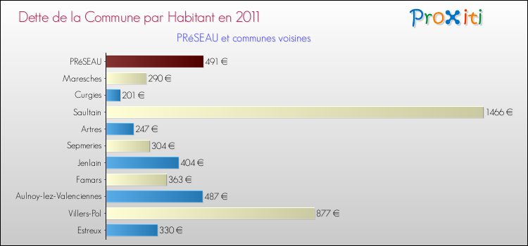 Dette par habitant de la commune en 2011 pour PRéSEAU et les communes proches Comparaison de la dette par habitant de la commune en 2011 pour PRéSEAU et les communes voisines
