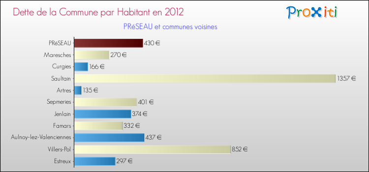 Dette par habitant de la commune en 2012 pour PRéSEAU et les communes proches Comparaison de la dette par habitant de la commune en 2012 pour PRéSEAU et les communes voisines