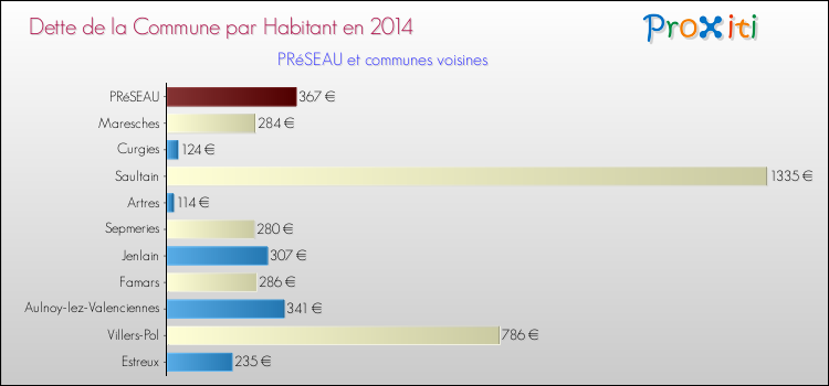 Dette par habitant de la commune en 2014 pour PRéSEAU et les communes proches Comparaison de la dette par habitant de la commune en 2014 pour PRéSEAU et les communes voisines