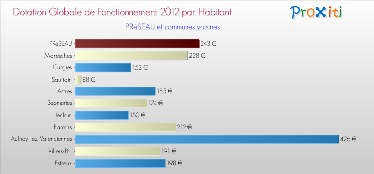 Montant des dotations globales de fonctionnement DGF par Habitant pour PRéSEAU et les communes proches Comparaison des des dotations globales de fonctionnement DGF par habitant pour PRéSEAU et les communes voisines