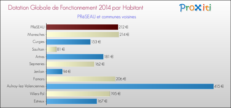 Montant des dotations globales de fonctionnement DGF par Habitant pour PRéSEAU et les communes proches en 2014. Comparaison des des dotations globales de fonctionnement DGF par habitant pour PRéSEAU et les communes voisines en 2014.