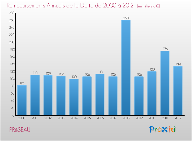 Evolution de l'annuité de la dette pour la commune de PRéSEAU de 2000 à 2012 Annuités de la dette pour PRéSEAU de 2000 à 2012