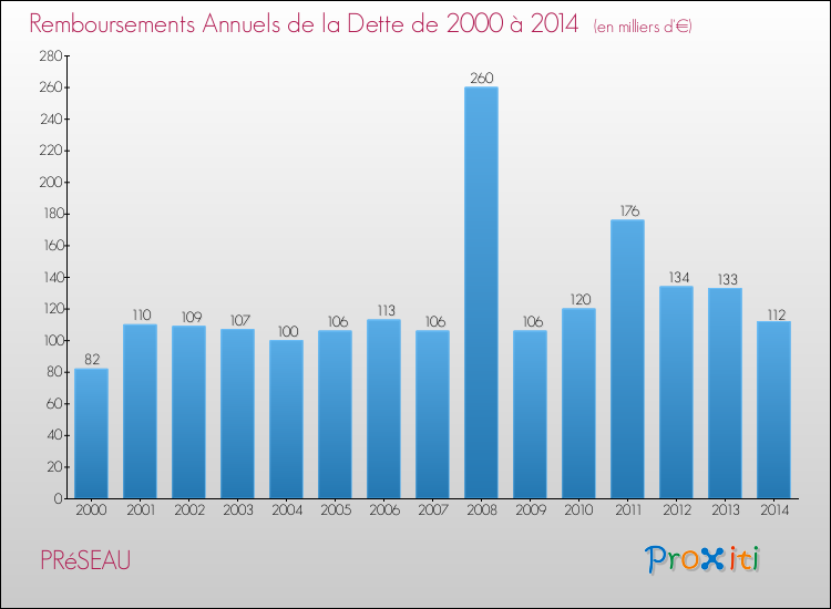 Evolution de l'annuité de la dette pour la commune de PRéSEAU de 2000 à 2014 Annuités de la dette pour PRéSEAU de 2000 à 2014