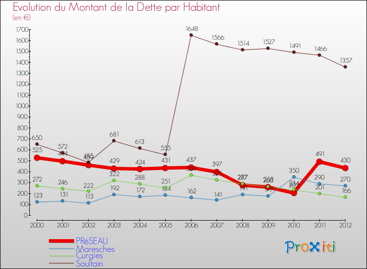Evolution de la dette par habitant pour la commune de PRéSEAU et les communes proches de 2000 à 2012 Comparaison de la dette par habitant pour PRéSEAU et les communes voisines de 2000 à 2012