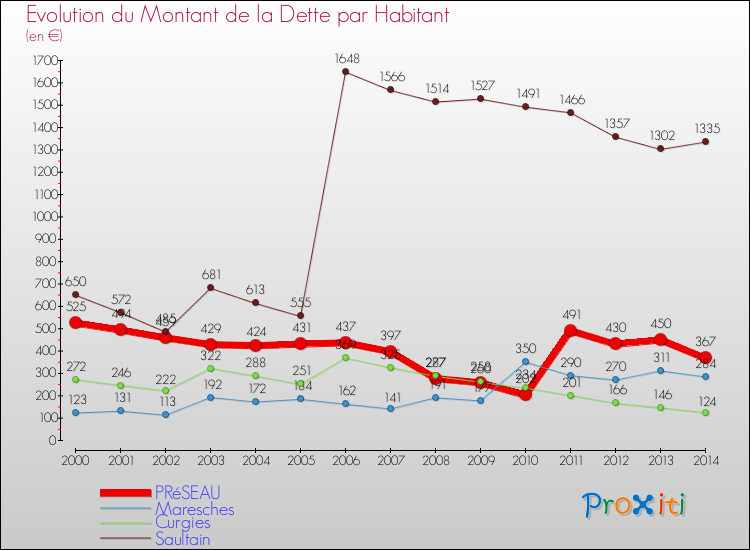 Evolution de la dette par habitant pour la commune de PRéSEAU et les communes proches de 2000 à 2014 Comparaison de la dette par habitant pour PRéSEAU et les communes voisines de 2000 à 2014